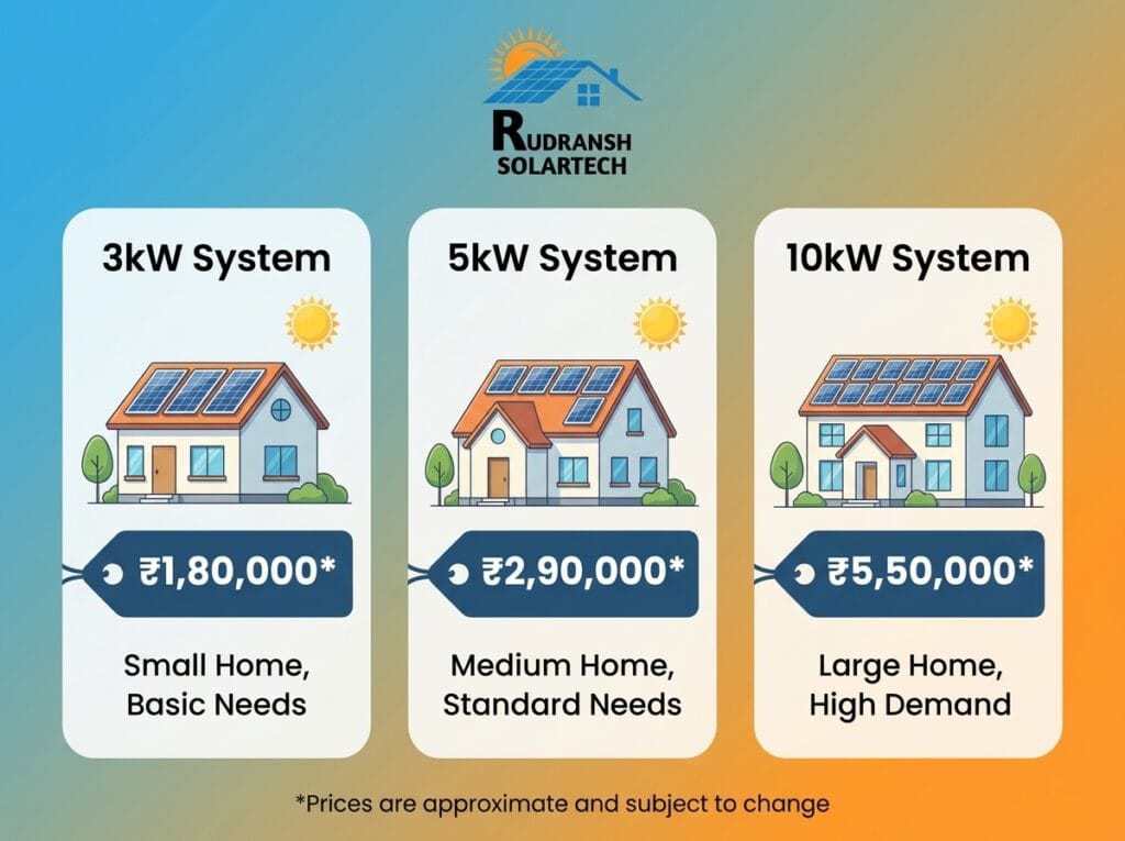 Solar panel installation cost breakdown in Lucknow 2026